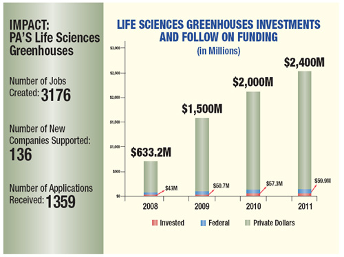 Life Sciences Greenhouses Investments and Follow on Funding