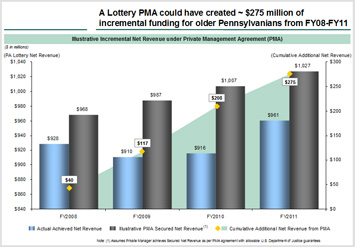 A Lottery PMA could have created -$275 of incremental funding for older Pennsylvanians fro FY08-FY11
